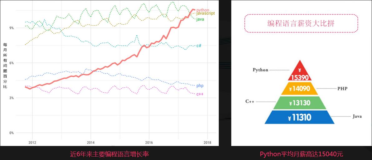 编程语言辣么多 Python行业现状