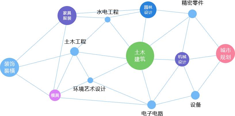 制图+就业一步到位 就业方向广泛无忧