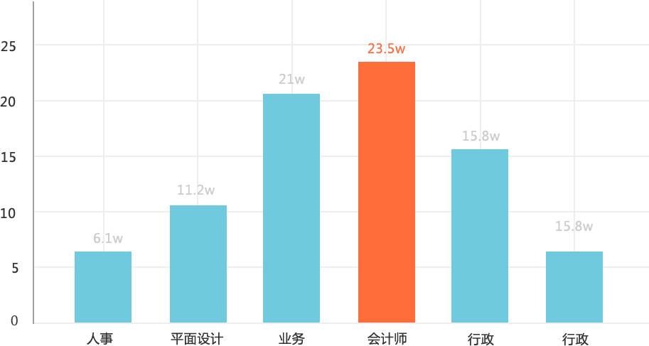 2017年，企业最缺岗位