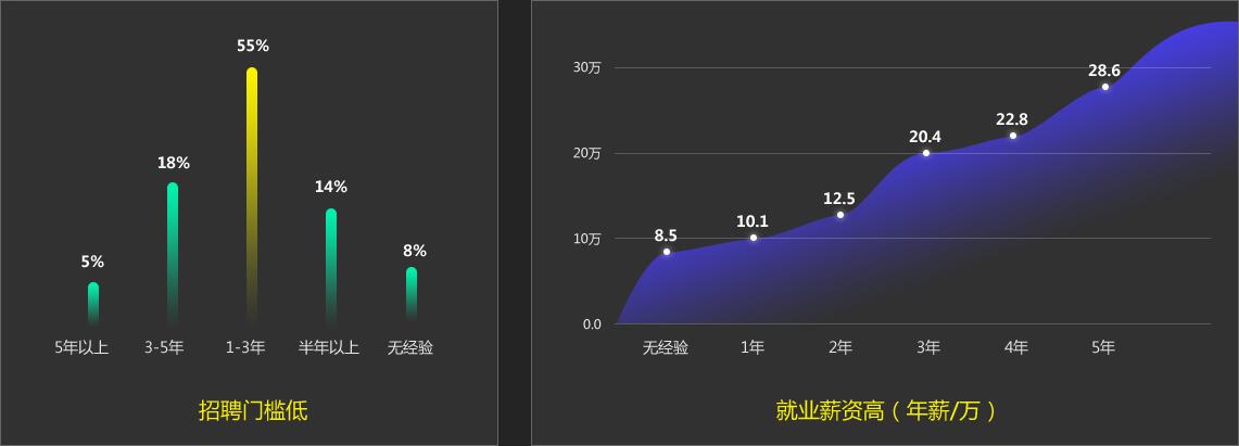 人才稀缺 行业降低门槛