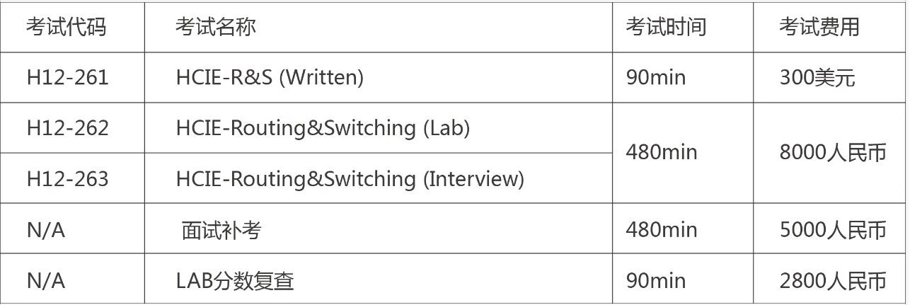 HCIE考试内容