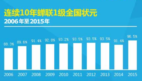 能力考通过率96.5%  **合格率必须做到