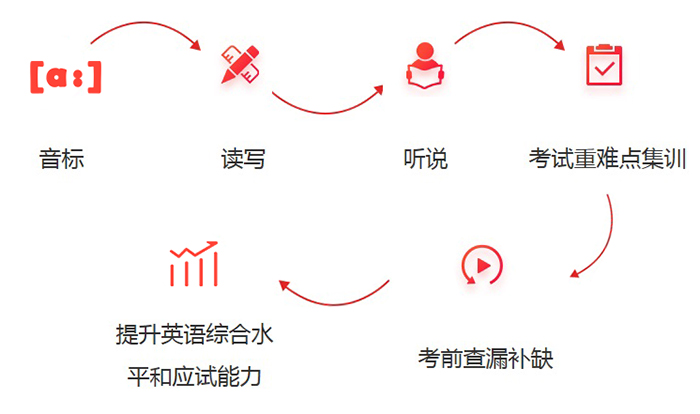 乐英剑桥课程体系 乐英剑桥课程体系