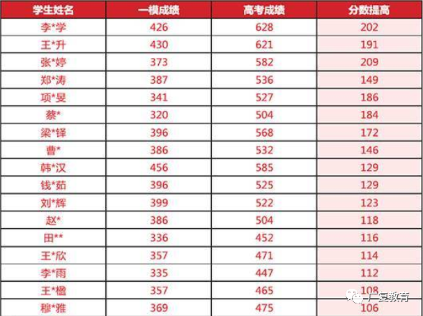 2019届学生分数提升部分列表