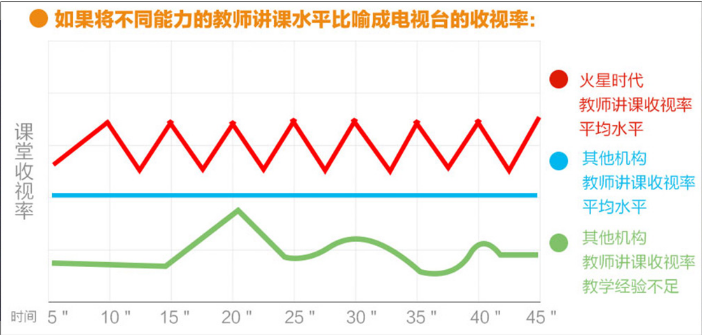 教学方式