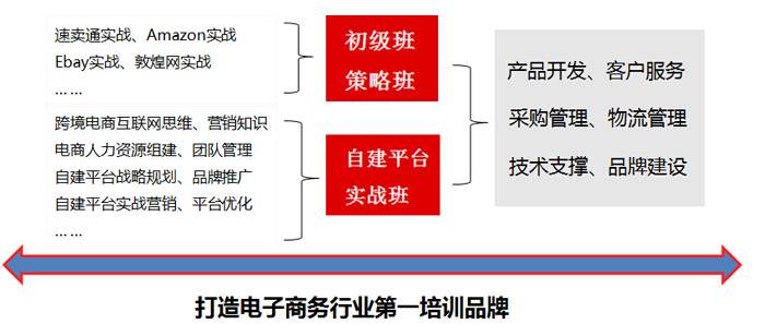 跨境电商培训理念