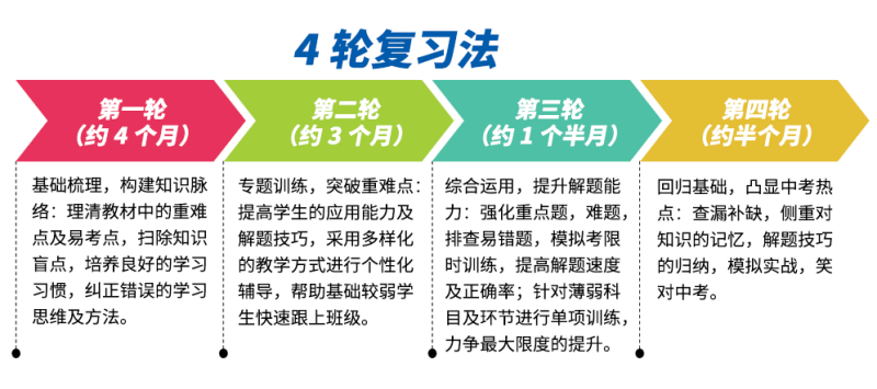 上海卓越教育四轮复习法
