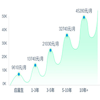 工资上涨趋势