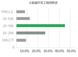 大数据开发工程师薪资