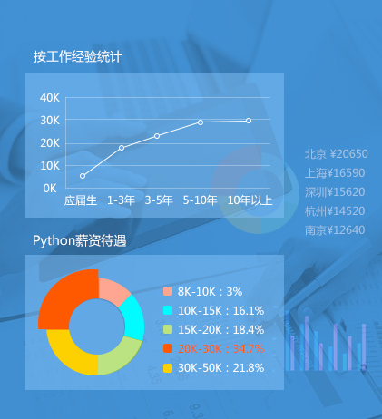 Python工资情况