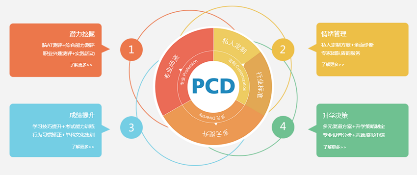 PCD学业规划