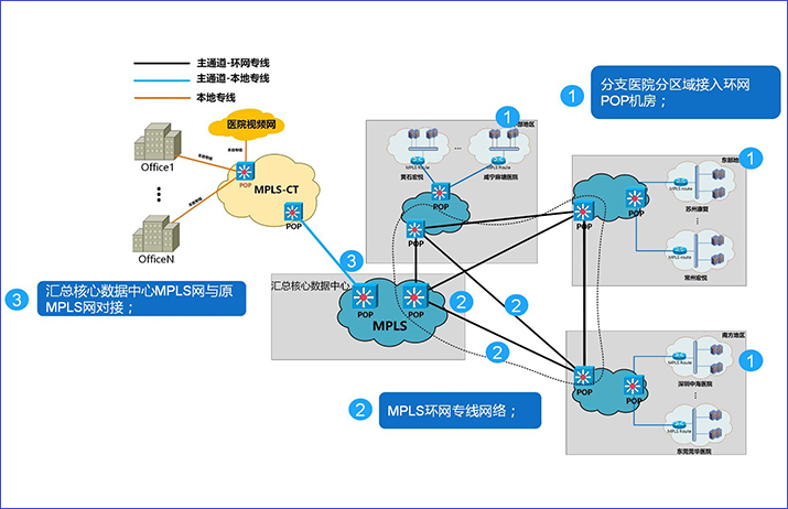 云网数据中心MPLSVPN网络建设