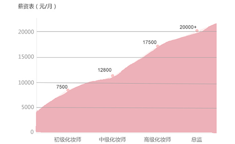 就业方向