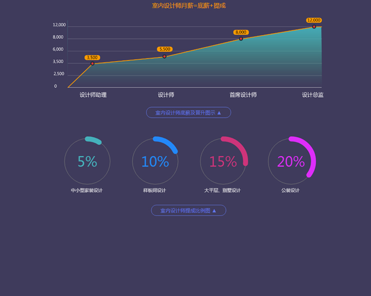 室内设计师月薪=底薪+提成