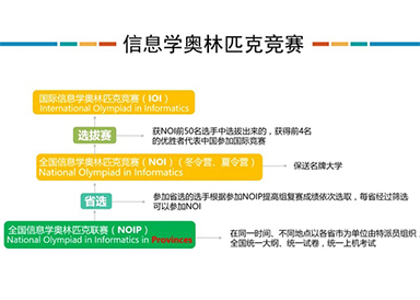 信息学奥林匹克竞赛