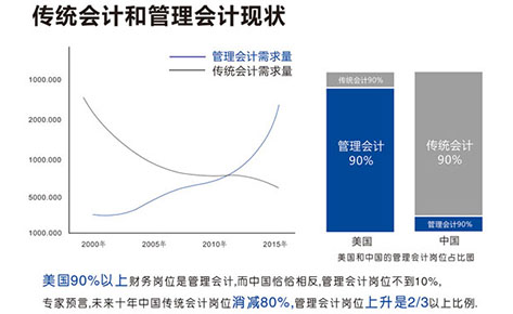 传统会计和管理会计现状