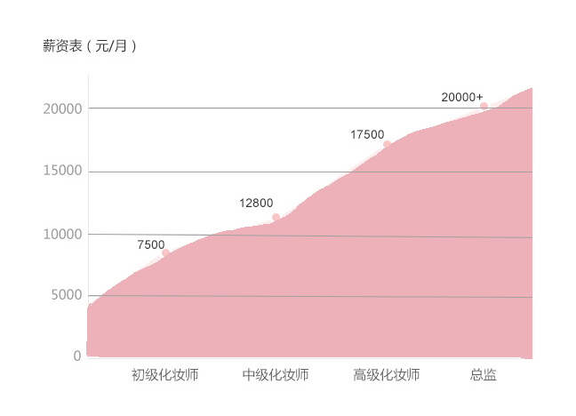 薪资水平