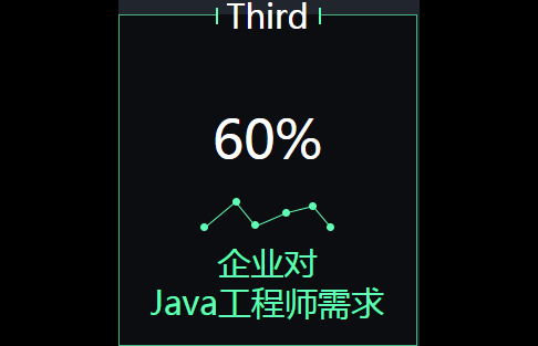 企业对Java工程师需求 60%