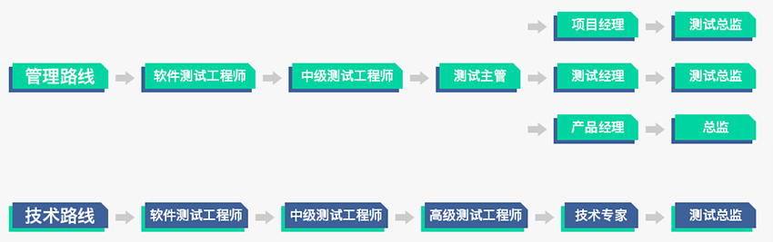 软件测试岗位晋升路线