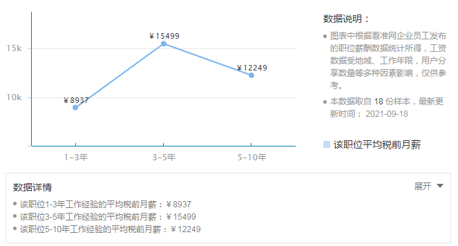 随工作经验工资变化趋势