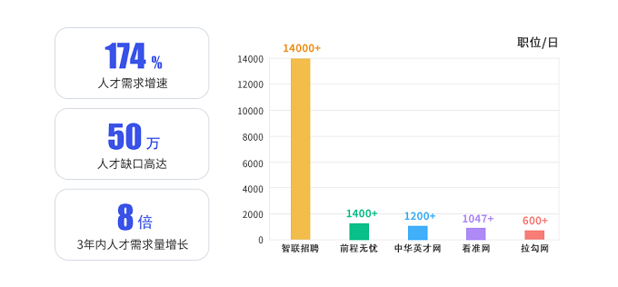 岗位需求前景广阔