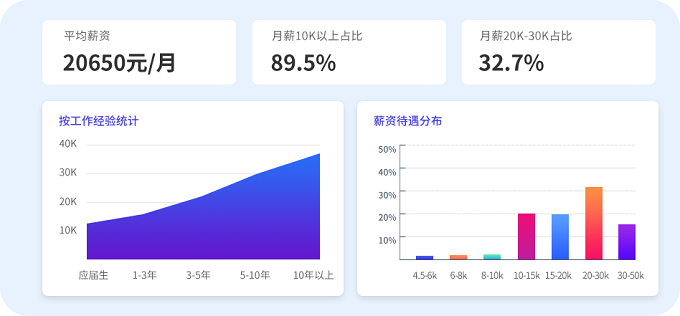 拥有体面求职起点