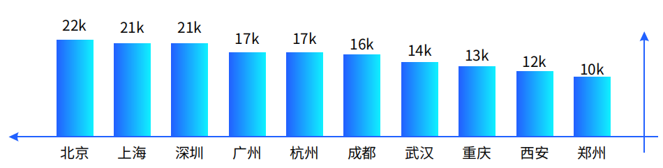 岗位待遇