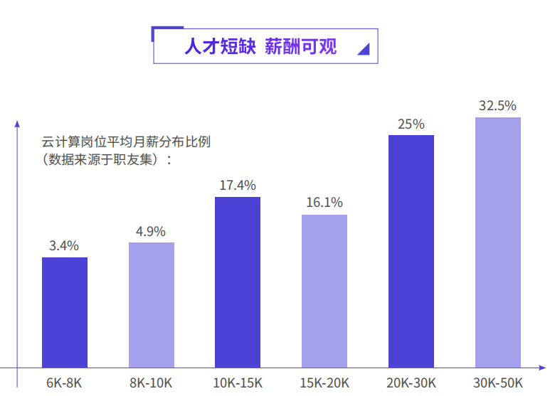 薪资待遇