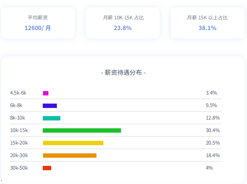 岗位薪资