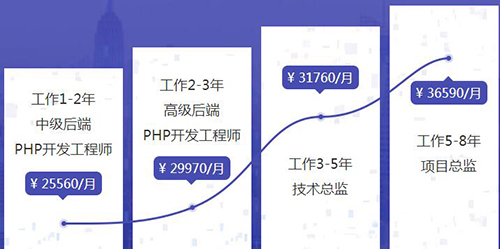 后端PHP工程师方向