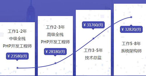 全线PHP工程师方向