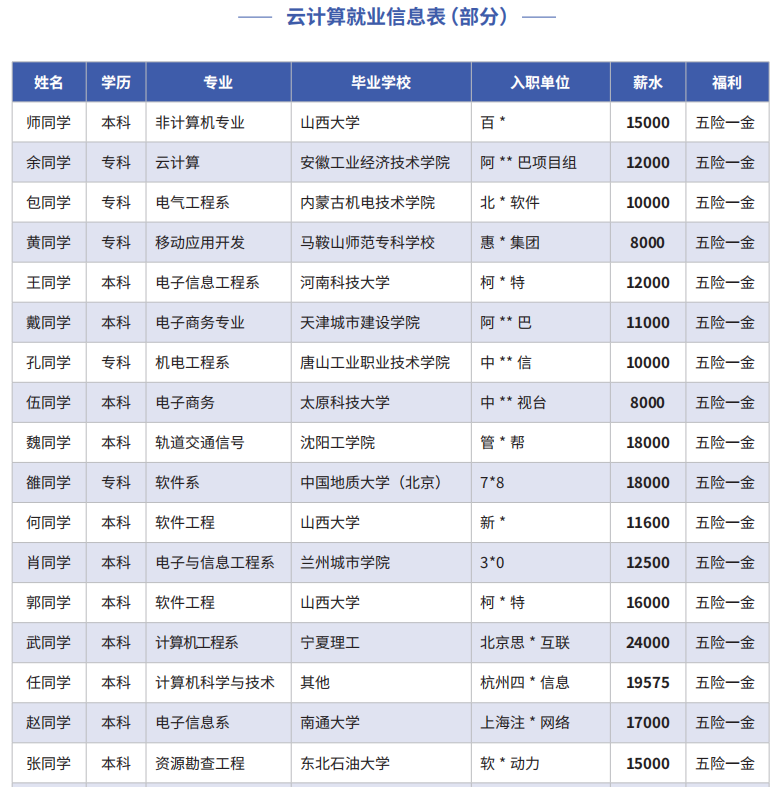 云计算就业信息表