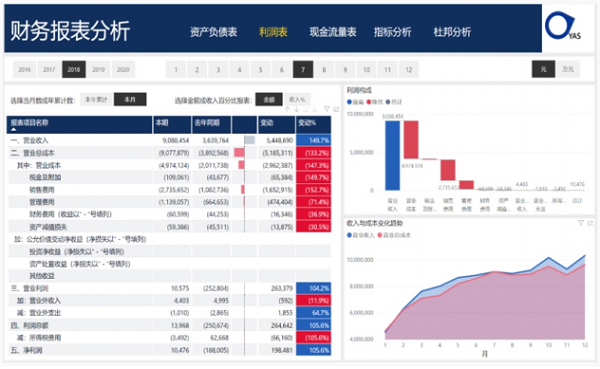 基于PBI的利润表分析