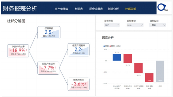 杜邦财务分析示例