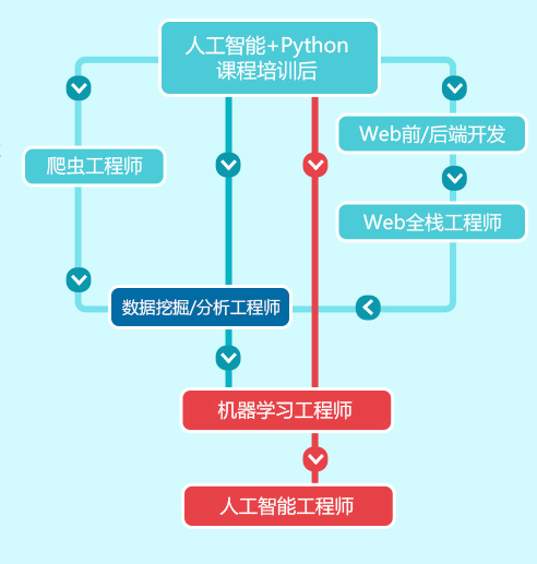 发展规划