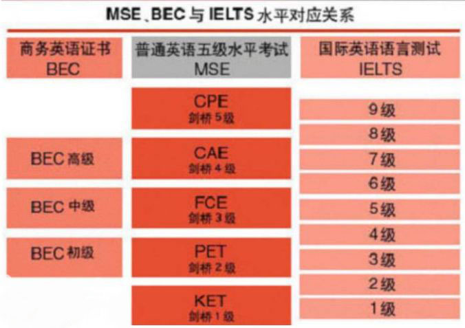 对应等级