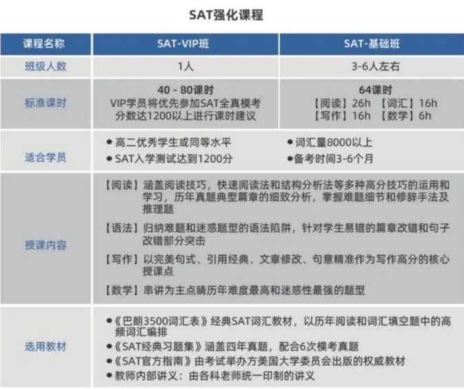 SAT强化课程