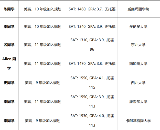 学员录取案例