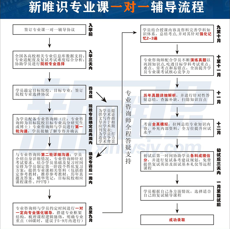 一对一辅导流程