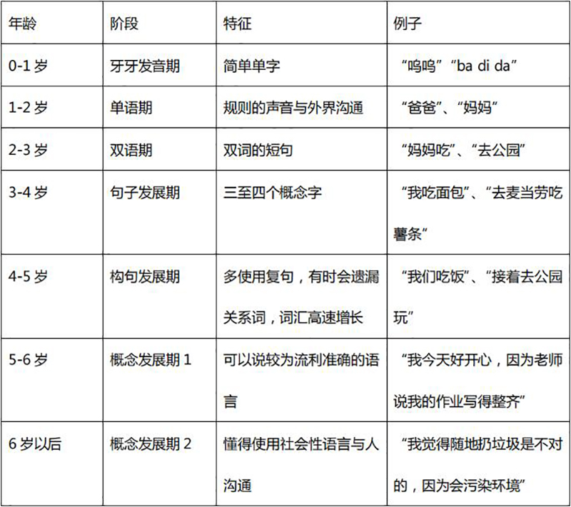 儿童言语发展理程碑图示