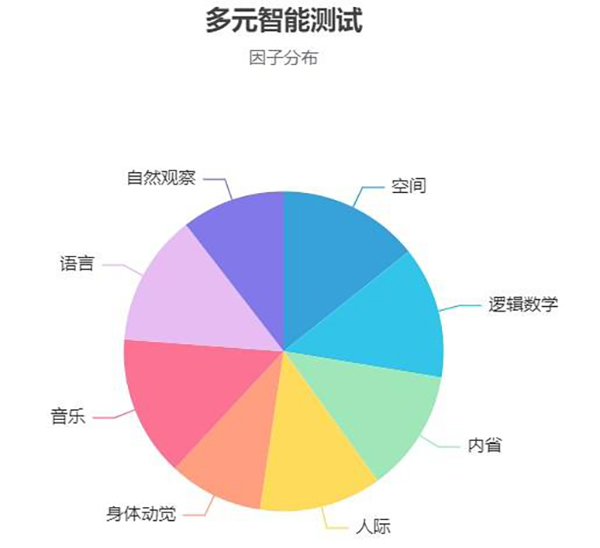 青少年多元智能测评