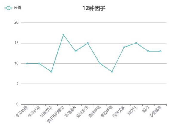 中学生学习适应性测评