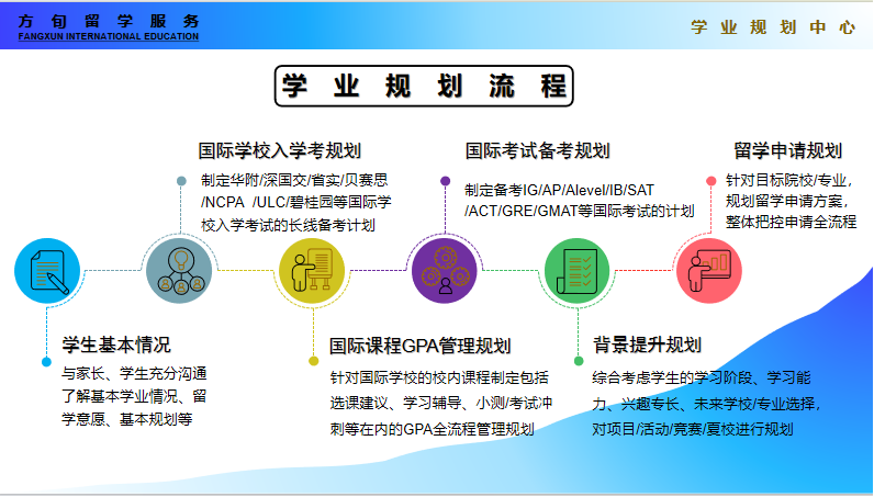 专业的学业规划