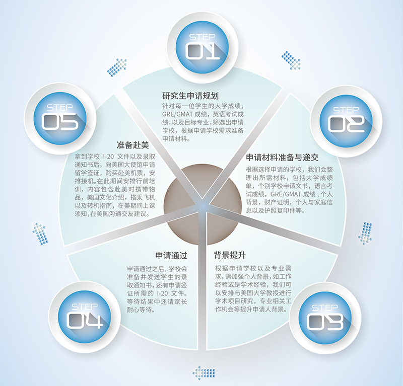 研究生院申请流程