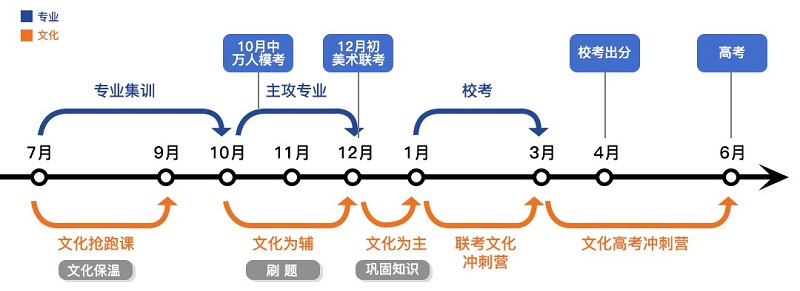 全年艺考规划流程