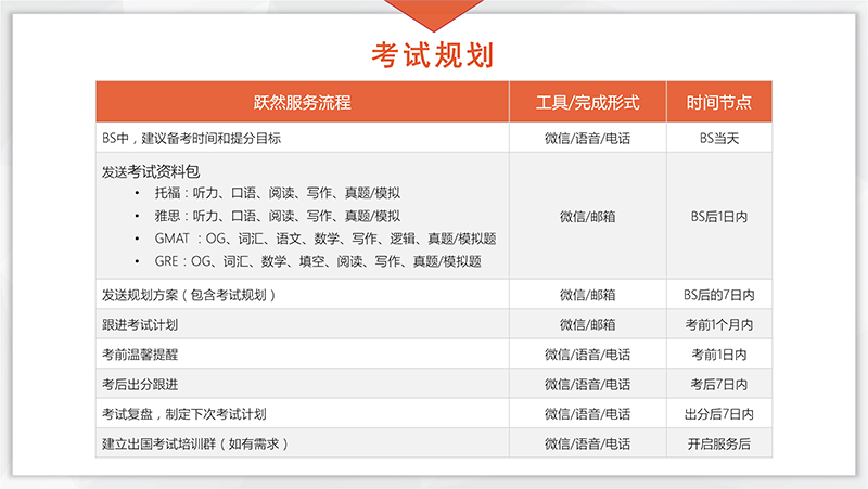 考试规划