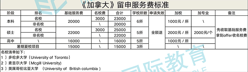 申请费用