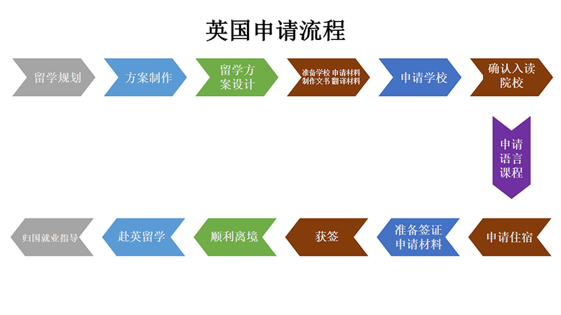 英国申请流程