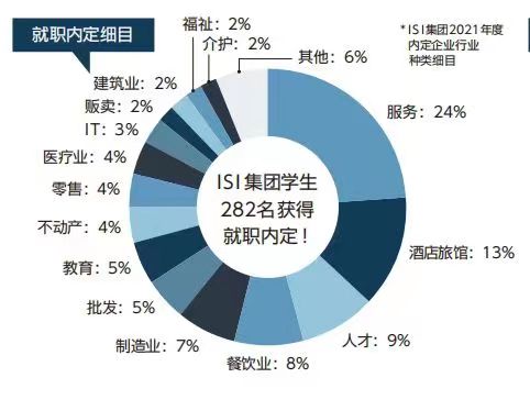 日本就业课程2021年度实绩