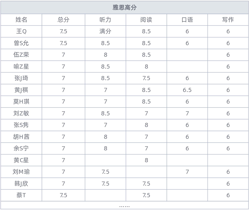 雅思高分